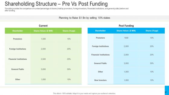 Pitch Deck To Raise Funding From Secondary Market Ppt PowerPoint Presentation Complete Deck With Slides
