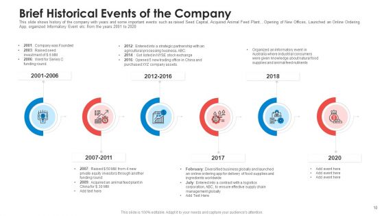 Pitch Deck To Raise Non Repayable Funds From Public Corporations Ppt PowerPoint Presentation Complete With Slides