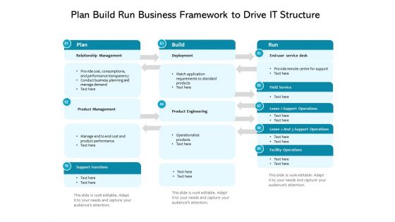 Plan Build Run Business Framework To Drive It Structure Ppt PowerPoint Presentation Graphics PDF