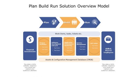 Plan Build Run Solution Overview Model Ppt PowerPoint Presentation Model Slideshow PDF
