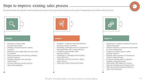 Plan Do Check Act Stages For Optimizing Sales Procedure Ppt PowerPoint Presentation Complete Deck With Slides