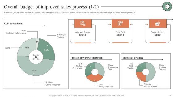 Plan Do Check Act Stages For Optimizing Sales Procedure Ppt PowerPoint Presentation Complete Deck With Slides