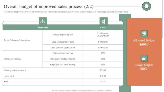 Plan Do Check Act Stages For Optimizing Sales Procedure Ppt PowerPoint Presentation Complete Deck With Slides