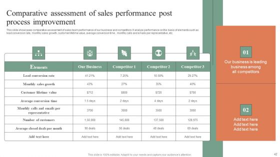 Plan Do Check Act Stages For Optimizing Sales Procedure Ppt PowerPoint Presentation Complete Deck With Slides