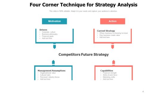 Plan Of Action Assessment Swot Analysis Management Assumptions Strategy Analysis Ppt PowerPoint Presentation Complete Deck