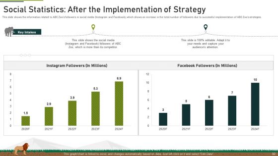 Plan Of Action To Mitigate Issue Of Decreasing Funds At Zoo Ppt PowerPoint Presentation Complete With Slides