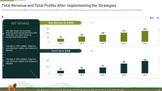 Plan Of Action To Mitigate Issue Of Decreasing Funds At Zoo Ppt PowerPoint Presentation Complete With Slides