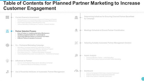 Planned Partner Marketing To Increase Customer Engagement Ppt PowerPoint Presentation Complete With Slides