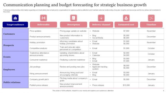 Planning And Budget Forecasting Ppt PowerPoint Presentation Complete Deck With Slides