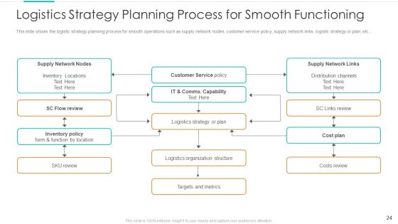 Planning Logistic Technique For Superior Supply Chain Execution Ppt PowerPoint Presentation Complete Deck With Slides