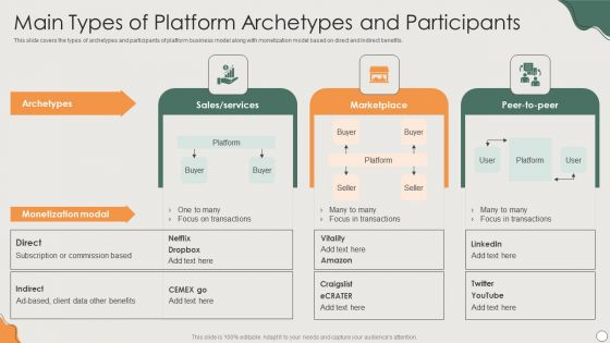 Platform Business Model Implementation In Firm Main Types Of Platform Archetypes And Participants Diagrams PDF