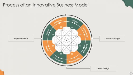 Platform Business Model Implementation In Firm Ppt PowerPoint Presentation Complete Deck With Slides