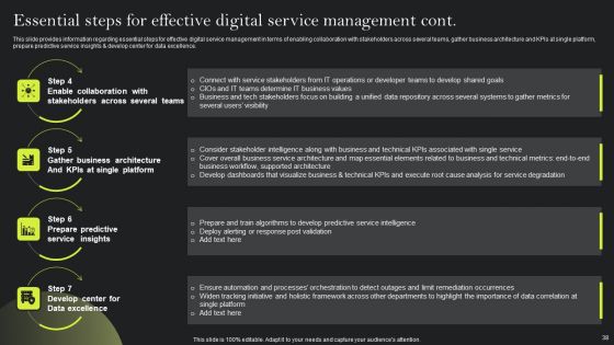 Playbook For Advancing Technology Through Digital Services Ppt PowerPoint Presentation Complete Deck With Slides