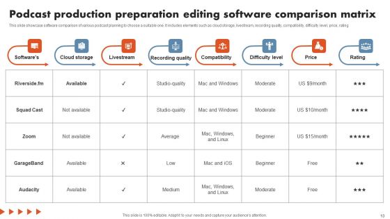 Podcast Production Preparation Ppt PowerPoint Presentation Complete Deck With Slides
