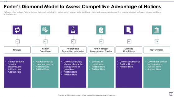Porters Diamond Framework Ppt PowerPoint Presentation Complete Deck With Slides