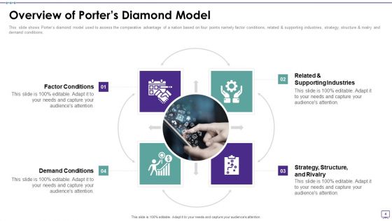 Porters Diamond Framework Ppt PowerPoint Presentation Complete Deck With Slides