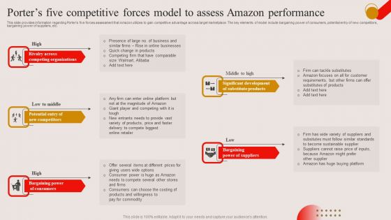 Porters Five Competitive Forces Model To Assess Amazon Performance Ppt PowerPoint Presentation File Gallery PDF
