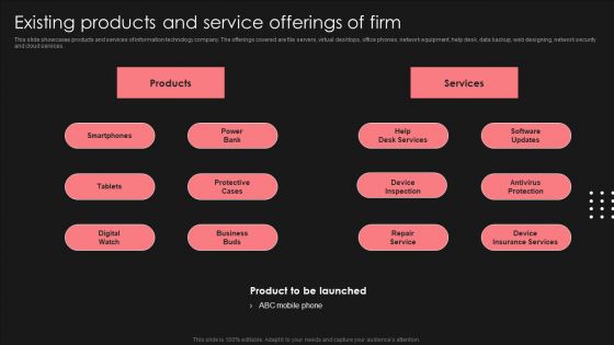Positive Impact Of Effective Existing Products And Service Offerings Of Firm Formats PDF