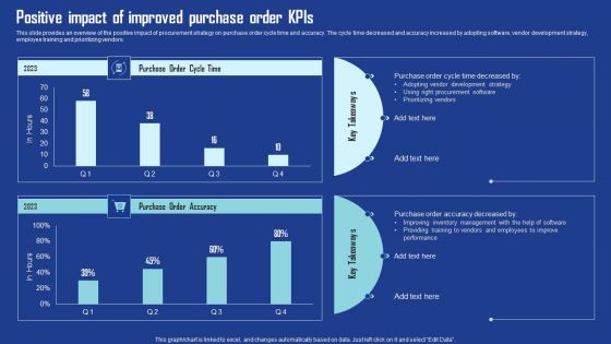 Positive Impact Of Improved Purchase Order Kpis Ideas PDF