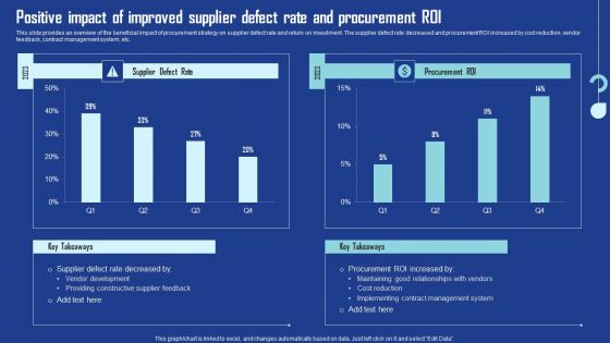 Positive Impact Of Improved Supplier Defect Rate Procurement Background PDF