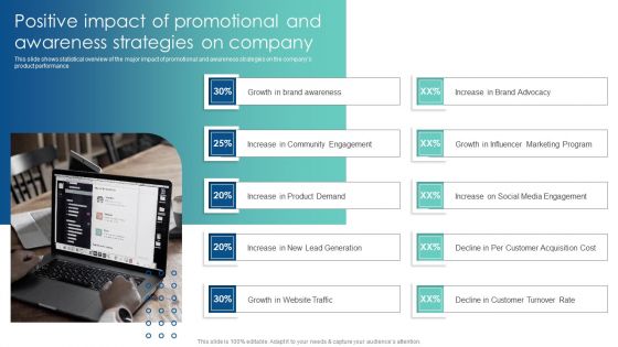 Positive Impact Of Promotional And Awareness Strategies Customer Acquisition Through Advertising Formats PDF