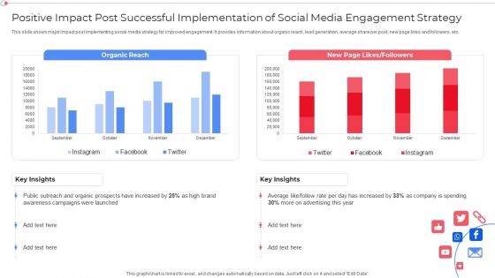 Positive Impact Post Successful Implementation Of Social Media Engagement Strategy Slides PDF