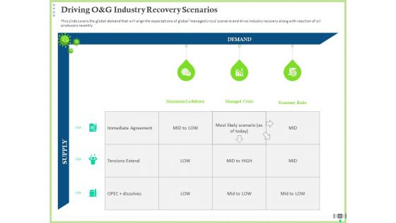 Post COVID Recovery Strategy For Oil And Gas Industry Ppt PowerPoint Presentation Complete Deck With Slides