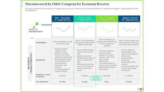 Post COVID Recovery Strategy For Oil And Gas Industry Ppt PowerPoint Presentation Complete Deck With Slides