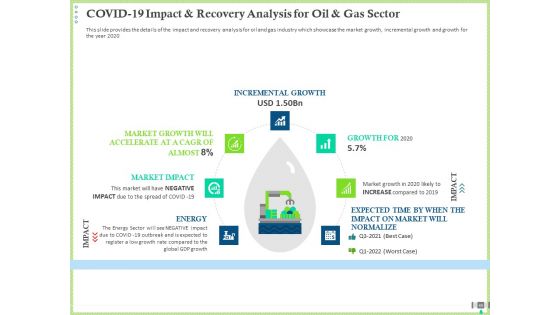 Post COVID Recovery Strategy For Oil And Gas Industry Ppt PowerPoint Presentation Complete Deck With Slides
