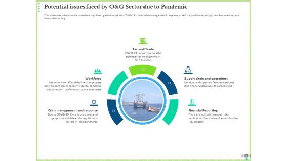 Post COVID Recovery Strategy For Oil And Gas Industry Ppt PowerPoint Presentation Complete Deck With Slides