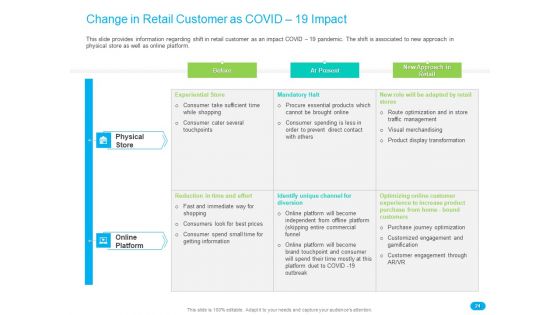 Post COVID Recovery Strategy For Retail Industry Ppt PowerPoint Presentation Complete Deck With Slides