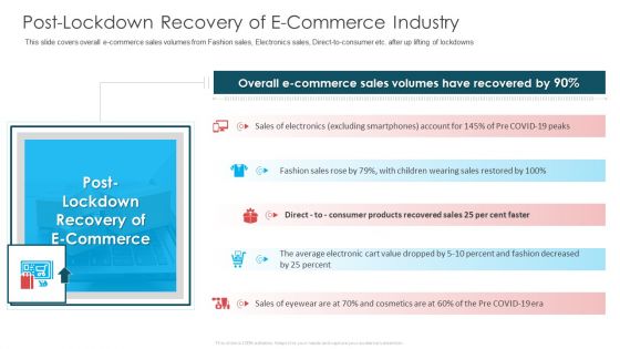 Post Lockdown Recovery Of E Commerce Industry Ppt Model Slides PDF