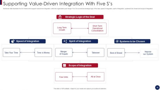 Post Merger Information And Technology Service Delivery Amalgamation Ppt PowerPoint Presentation Complete Deck With Slides