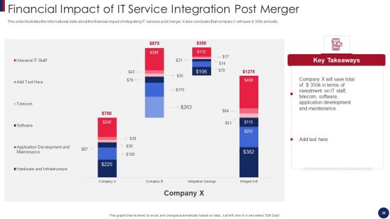 Post Merger Information And Technology Service Delivery Amalgamation Ppt PowerPoint Presentation Complete Deck With Slides