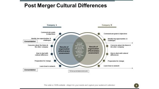 Post Merger Integration Ppt PowerPoint Presentation Complete Deck With Slides