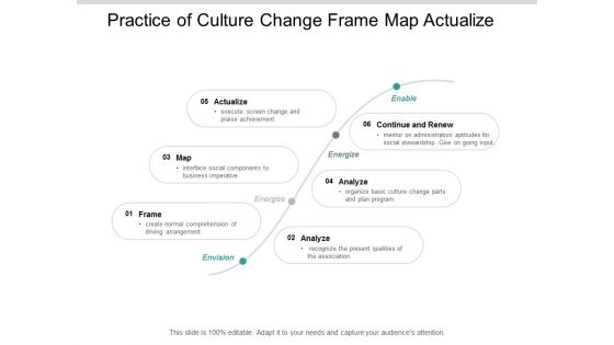 Practice Of Culture Change Frame Map Actualize Ppt PowerPoint Presentation Ideas Files