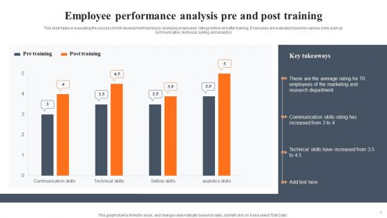 Pre And Post Business Analysis Ppt PowerPoint Presentation Complete Deck With Slides