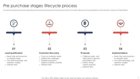 Pre Purchase Stages Ppt PowerPoint Presentation Complete Deck With Slides