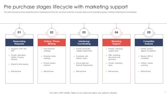 Pre Purchase Stages Ppt PowerPoint Presentation Complete Deck With Slides