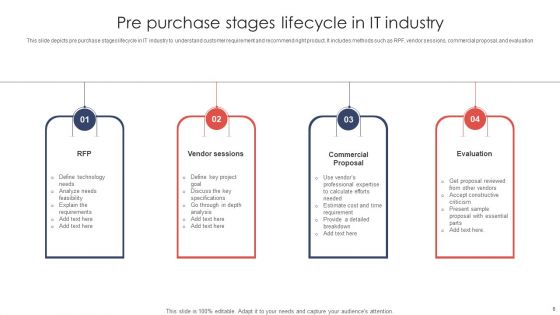Pre Purchase Stages Ppt PowerPoint Presentation Complete Deck With Slides