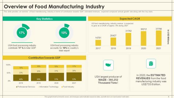 Precooked Food Industry Analysis Ppt PowerPoint Presentation Complete Deck With Slides