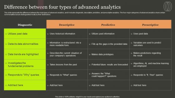 Predictive Analytics Methods Difference Between Four Types Of Advanced Analytics Clipart PDF