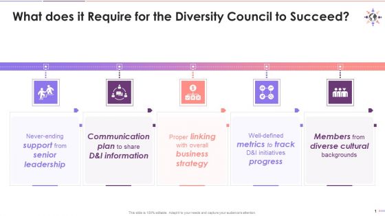 Prerequisites For The Success Of Diversity Council Training Ppt Prerequisites For The Success Of Diversity Council Training Ppt