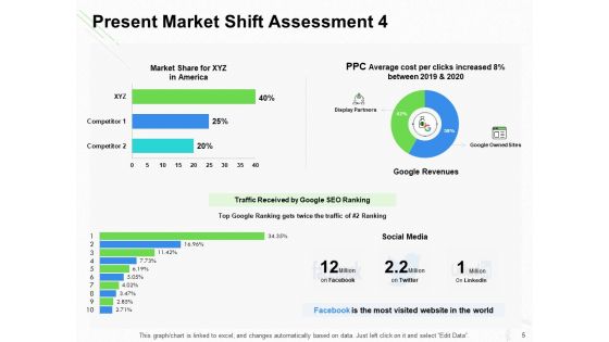 Present Market Shift Assessment Ppt PowerPoint Presentation Complete Deck With Slides