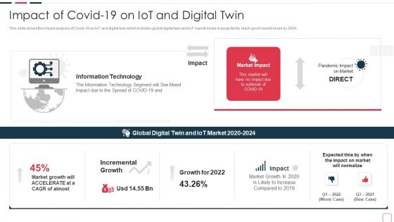Price Benefit Internet Things Digital Twins Execution After Covid Impact Of Covid 19 On Iot Graphics PDF