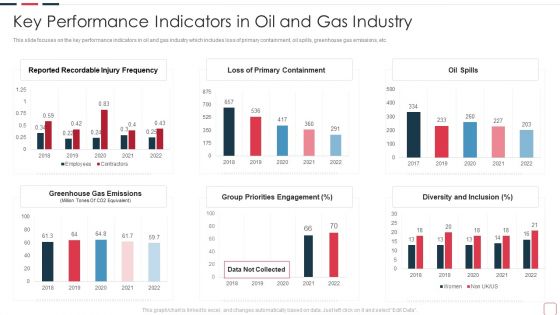 Price Benefit Internet Things Digital Twins Execution After Covid Key Performance Indicators In Oil Slides PDF