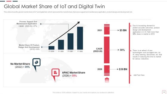 Price Benefit Of Internet Of Things And Digital Twins Execution After Covid Ppt PowerPoint Presentation Complete Deck With Slides
