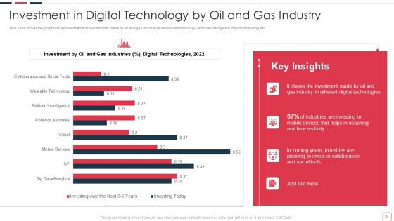 Price Benefit Of Internet Of Things And Digital Twins Execution After Covid Ppt PowerPoint Presentation Complete Deck With Slides