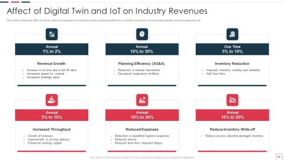 Price Benefit Of Internet Of Things And Digital Twins Execution After Covid Ppt PowerPoint Presentation Complete Deck With Slides