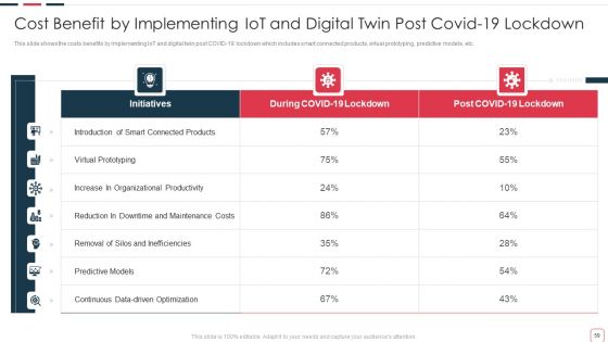 Price Benefit Of Internet Of Things And Digital Twins Execution After Covid Ppt PowerPoint Presentation Complete Deck With Slides